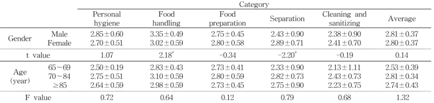 Table  6.  Home  food  safety  performance  of  home-delivered  meal  service  recipients  by  gender  and  age (Mean ± SD) Category Personal  hygiene Food  handling Food 