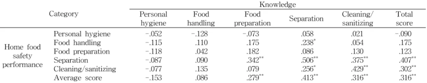 Table  7.  Correlation  analysis  of  home  food  safety  performance  and  food  safety  knowledge  of  home-delivered  meal  service  recipients Category  Knowledge Personal  hygiene Food  handling Food 