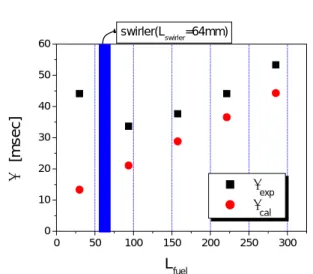 Fig. 7 Time lag with fuel injection location