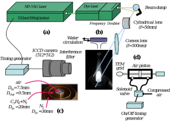 Fig. 2 OH, PAH, and soot particles distribution in ethylene  IDF  (X C2H4 =1.0, v exit =6.9cm/sec, flame length:18.1mm); (a) direct  photo, (b) OH signal, (c) OH signal (off line) + PAH signal, (d) scattering signal by soot particles