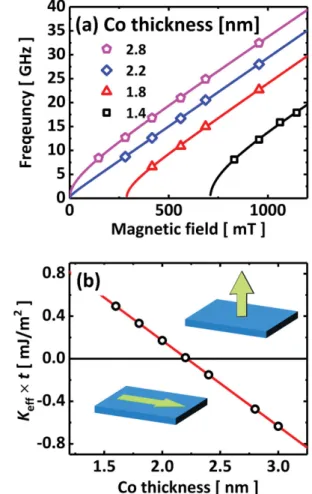 Fig. 11. (Color online) (a) The field dependence SW frequencies for various CoFeB thicknesses