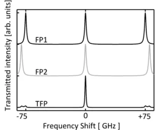 Fig. 3. The transmitted intensity for the first FP1 with FSR1, second FP2 and the TFPI