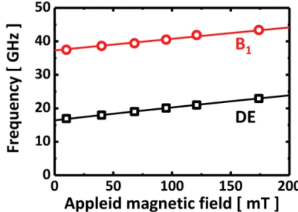 Fig. 6. (Color online) Typical BLS spectrum for 25-nm-thick Co film under the applied filed at 95 mT for 4-nm-thick Pt sample