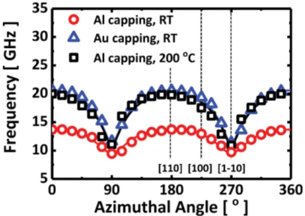 Fig.  9(c)는  Fig.  9(b)와  다른  경향성을  보인다.  스핀파의  변 화율이 바뀌는 임계마당(critical  field)보다 작은 자기장에서의 스핀파의 주파수는 다소 복잡한 양상을 보이지만, 이 결과는 일반적인 자화곤란 방향에 대한 외부자기장 의존성과 일치한 다[56,57]