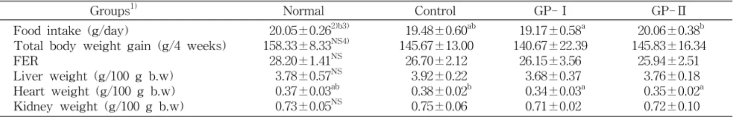 Table  3.  Antioxidant  activity  in  medicinal  plants  extracts Concentration  (mg/mL) DPPH  radical scavenging  ability  (%) Reducing  power(Absorbance, 700  nm) ABTs  radical scavenging ability  (%)  0.5 1.0 2.5 5.0 23.82±2.29 a59.89±2.70b68.03±0.66c97