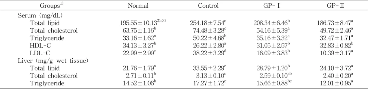 Table  6.  Effect  of  garlic  and  medicinal  plants  extracts  (GP)  on  lipid  levels  of  serum  and  liver  of  rats  administered  with  20% 