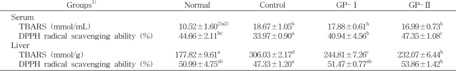 Table  8.  TBARS  contents  and  DPPH  radical  scavenging  ability  in  serum  and  liver  of  rats  administered  with  of  20%  alcohol  and/or  garlic  and  medicinal  plants  extracts  (GP)