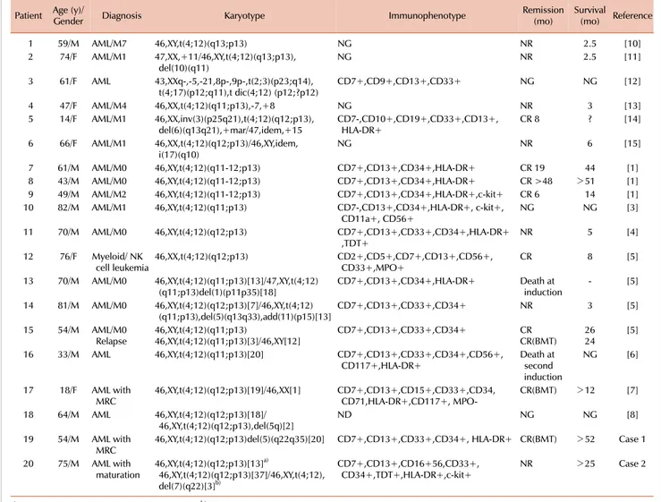 Table 1. Patients with t(4;12) in acute myeloid leukemia.