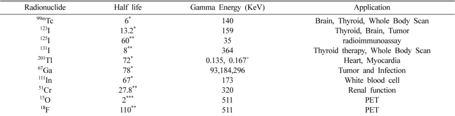 Table I. Representative radionuclide in nuclear medicine.