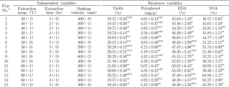 Table  1.  Extraction  yields,  polyphenol  contents,  electron  donating  ability  (EDA),  and  nitrite  scavenging  activity  (NSA)  of  citron  seed  by  the  central  composite  experimental  design  for  response  surface  analysis