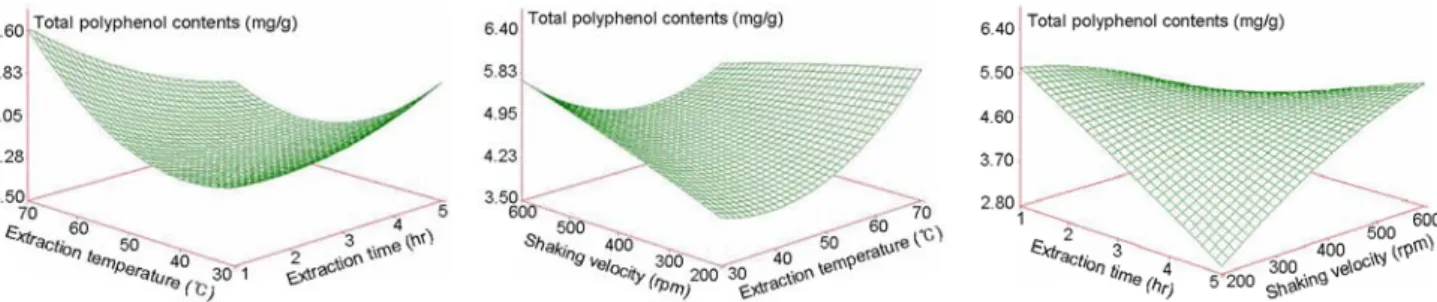 Fig.  2.  Response  surface  for  the  effects  of  extraction  conditions  on  polyphenol  contents  of  citron  seed.
