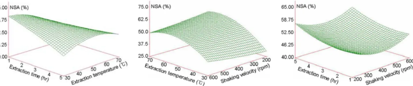 Fig.  4.  Response  surface  for  the  effects  of  extraction  conditions  on  nitrite  scavenging  activity  (NSA)  of  citron  seed.