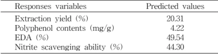 Table  4.  Predicted  values  of  response  variables  at  a  given  condition 1)   within  the  range  of  optimum  extraction   condi-tions 
