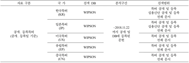 Table I. Search engines and ranges.