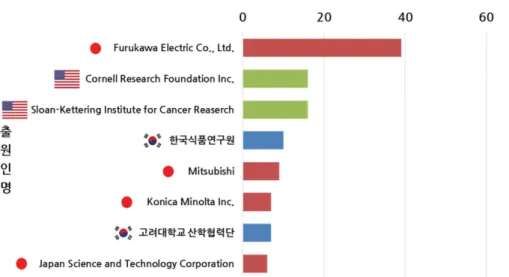 Fig. 5. (Color online) Top 10 group of multiple applications based on the world’s major applicants.