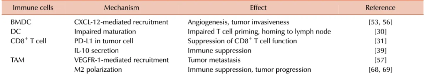 Table 1. Effects of hypoxia on immune cells of the tumor microenvironment. 