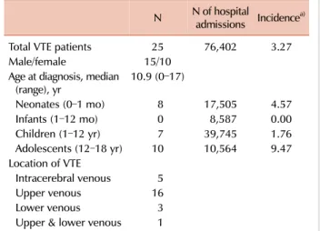 Table 1. Characteristics of pediatric patients withvenous  thromboembolism (VTE).