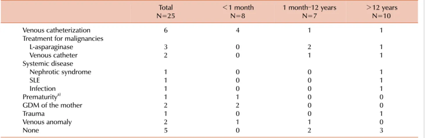 Table 3. Underlying clinical conditions in the pediatric patients with venous thromboembolism, stratified by age.