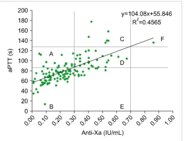 Fig. 1. Correlation of aPTT and anti-Xa assay results. The aPTT range  calculated from the linear regression equation, which corresponds to  0.3 IU/mL to 0.7 IU/mL, was 87.1 sec to 128.7 sec.