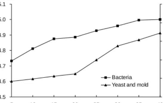 Fig.  2.  Changes  in  number  of  microorganisms  during  alcohol  fermentation  of  persimmon  juice.