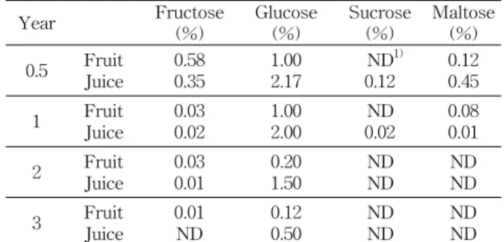 Fig.  4.  Amount  of  organic  acids  in  persimmon  fruit  during  alcohol  fermentation