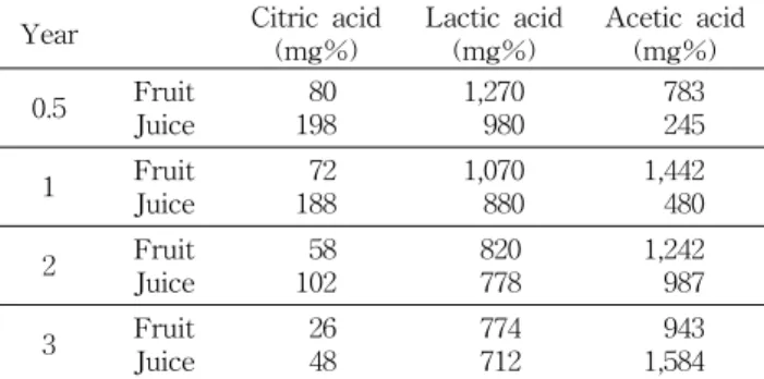 Table  4.  Changes  in  organic  acids  of  persimmon  fruit  and  juice  during  organic  acid  fermentation