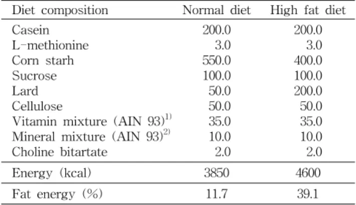 Table  2.  Composition  of  experimental  diet            (g/kg) Diet  composition Normal  diet High  fat  diet Casein L-methionine Corn  starh Sucrose Lard Cellulose