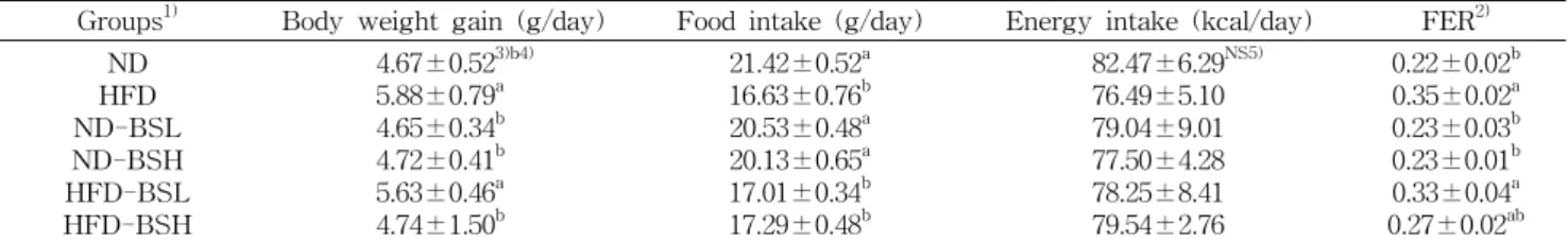 Table  3.  Changes  in  body  weight  gain,  food  intake  and  food  efficiency  ratio  of  rats  fed  normal  and  high  fat  diet  containing  the  ethanol  extract  of  broccoli  sprouts