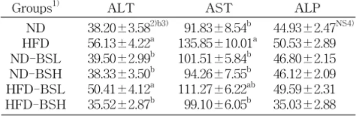 Table  6.  Contents  of  triglyceride  and  total  cholesterol  in  se- se-rum  of  rats  fed  normal  and  high  fat  diet  containing  the   etha-nol  extract  of  broccoli  sprouts (mg/dL) Groups 1) Triglyceride Total  cholesterol