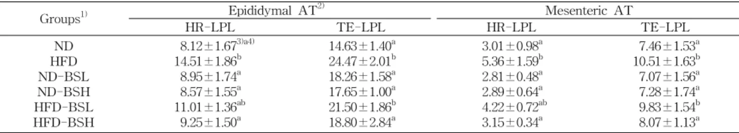 Table  9.  Contents  of  triglyceride  and  total  cholesterol  in  adipose  tissues  of  rats  fed  normal  and  high  fat  diet  containing  the 