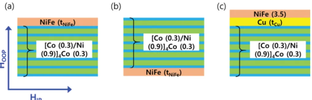 Fig. 1. (Color online) Schematic illustration of the detailed sample structures of (a) [Co/Ni] 4 Co/NiFe film stack, (b) NiFe/[Co/Ni] 4 Co film stack, and (c) [Co/Ni] 4 Co/Cu/NiFe film stack