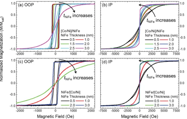 Fig.  2는  [Co/Ni]/NiFe과  NiFe/[Co/Ni]  시료  평면의  수직 과 수평 방향으로 자기장을 인가하면서  AGM을 이용해서 측 정한  자기  이력  곡선이다