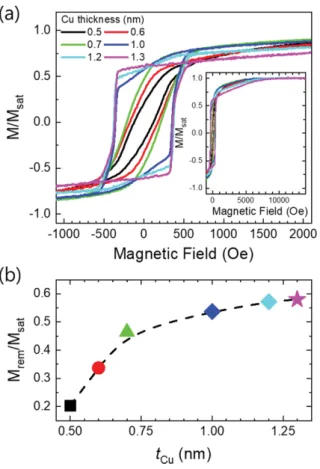 Fig. 4. (Color online) (a) show the OOP normalized hysteresis loops as a function of t Cu  from [Co/Ni] 4 Co/Cu/NiFe film stacks