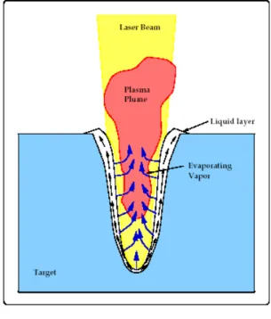 Fig. 1 Schematic of high-power density laser-material interaction. (2)