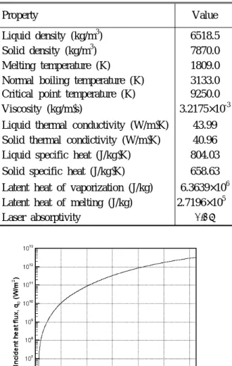 Fig. 3 Relation of incident heat flux and overheated surface temperature.
