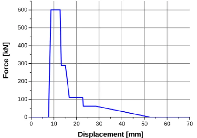 Fig. 10 Collision under the off-set angle of 5° and  the speed of 10km/h 여 적용하였다.  실제 연결기와 같은 비선형 특성에  대한  결과를  이론식으로  구하기  위해서는 OLED  사의 1차원 충돌 전용 시뮬레이션 소프트웨어(10)를  이용하여  연결기의  충격량을  구한  후 다항식  회기  곡선  접합  방법  등을  이용하여  식 (4~6)의  차체에  작용하는  충격력  F에  대입하여 