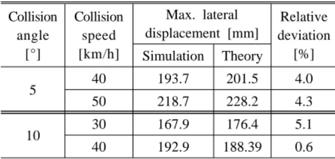 Table 2 Comparison of lateral displacement of theory  and 3D simulation Collision angle [°] Collisionspeed[km/h] Max