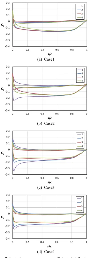 Fig. 10 Instantaneous velocity magnitude contours