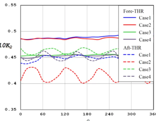 Fig. 14 Torque coefficients of thrusters하였다. Q-criterion은  와도(vorticity)의  크기와  전