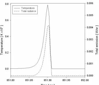 Fig. 4  Total bremsstrahlung emission and the maximum  gas temperature depending on time for 1% Xe  bubble at  f d = 40  kHz,  P A = 1 