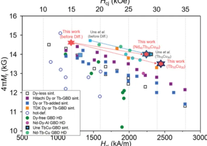 Fig. 9. (Color online) Benchmark of magnetic properties of Nd-Fe-B permanent magnets. The figure is re-drawn based on the reference 53.