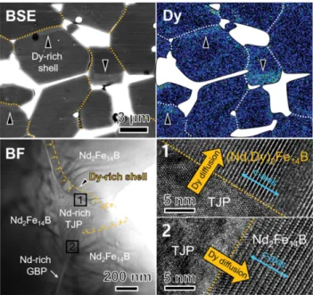 Fig. 11. (Color online) Schematic illustration of tetragonal Nd 2 Fe 14 B crystal and Nd-rich phase in contact with (100) plane (case 1: Dy diffusion in the direction perpendicular to the c-axis of the crystal) and (001) plane (case 2: Dy diffusion in the 