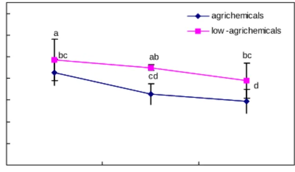 Fig.  2.  Changes  in  chlorophyll  contents  (SPDA-502  value)  of  fresh-cut  lettuce  by  agrichemicals  and  low-agrichemicals  during  storage  at  4 o C