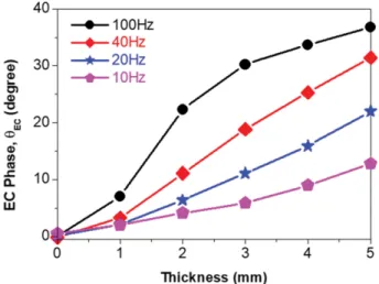 Fig. 5. (Color online) Thickness dependence on phase of eddy current signals  EC  for 10, 20, 40, 100 Hz driving, respectively.
