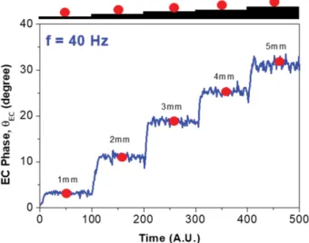 Fig. 6. (Color online) Phase of 20 Hz eddy current signals  EC  with time at different thickness of test specimen, respectively.