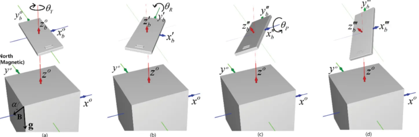 Fig. 1. (Color online) The definition for the orientation of mobile devices by three successive rotations of Yaw, Roll, and Pitch and definitions of coordinate systems (a) Reference coordinates and Yaw rotation axis (b) Coordinates after Yaw rotation and R
