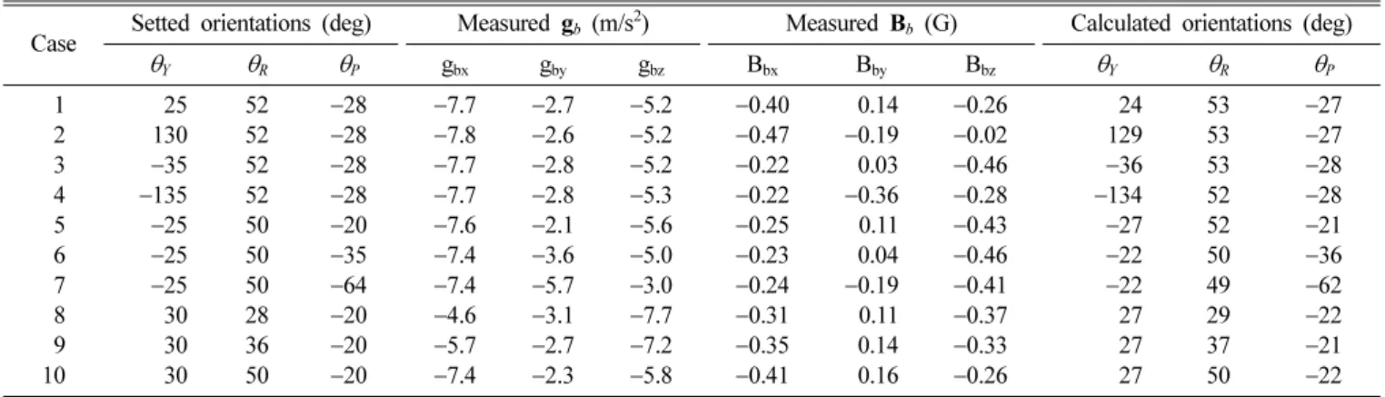 Table I. Verification results for the derived formulas to calculate Yaw, Roll and Pitch angles.