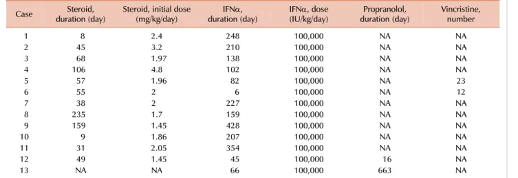 Table 1. Treatment details of 13 patients with KMS.