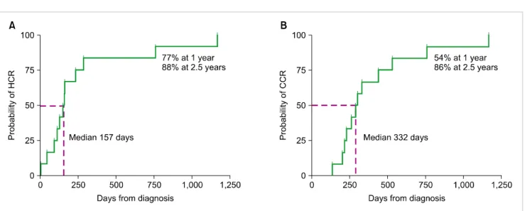 Fig. 1. Probabilities of hematologic complete response (HCR) and clinical complete response (CCR)