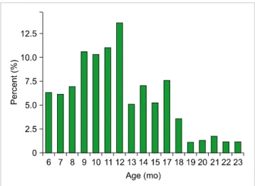 Fig. 1. Distribution of iron deficiency anemia in patients aged 6–23  months.